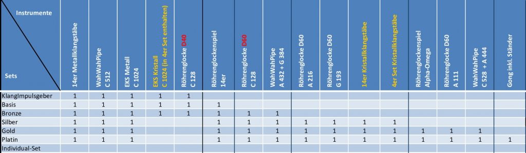 Tabelle: Auflistung der Instrumenten-Sets Basis, Bronze, Silber, Gold, Platin versus einzelne Instrumente, die im Set enthalten sind